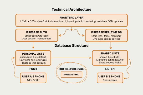 Firebase Realtime Database structure for SLApp
